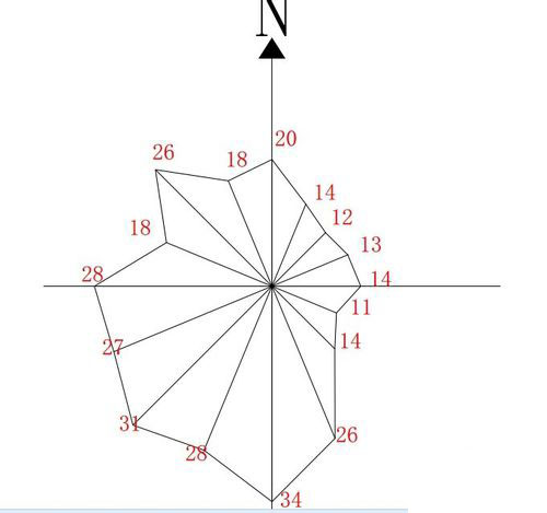 CAD中怎樣使用極軸追蹤畫(huà)風(fēng)玫瑰圖